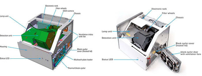 Figure 2: Inner view of the LightCycler® 480 Instrument instrument with its building blocks.