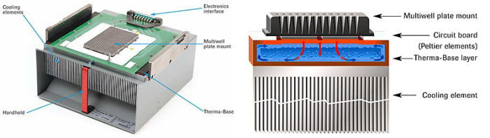 Figure 3: LightCycler® 480 384-well thermal block cycler 