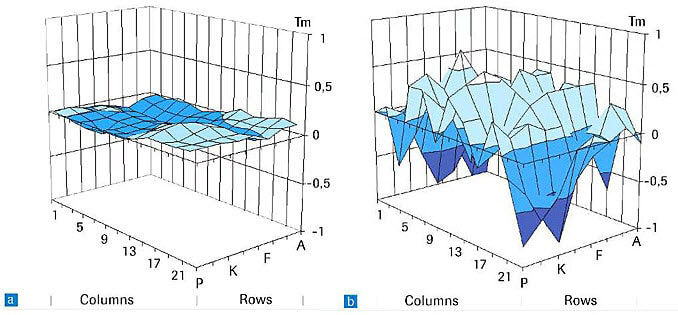 Figure 5: Influence of the Therma-Base layer on temperature homogeneity across a 384-well plate.
