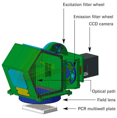 Figure 6: Schematic cross-section of the LightCycler® 480 detection unit.